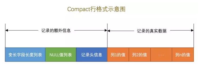 compact行格式