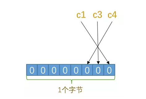 NULL列表