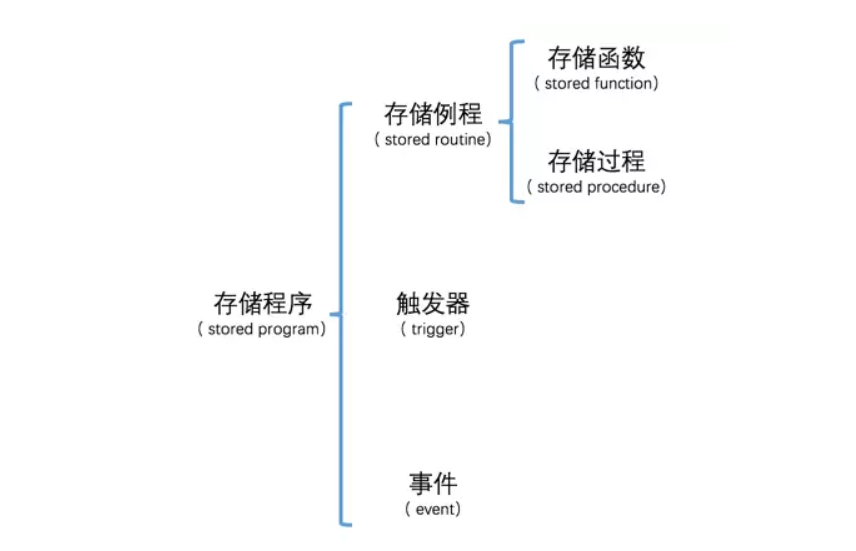 存储程序结构