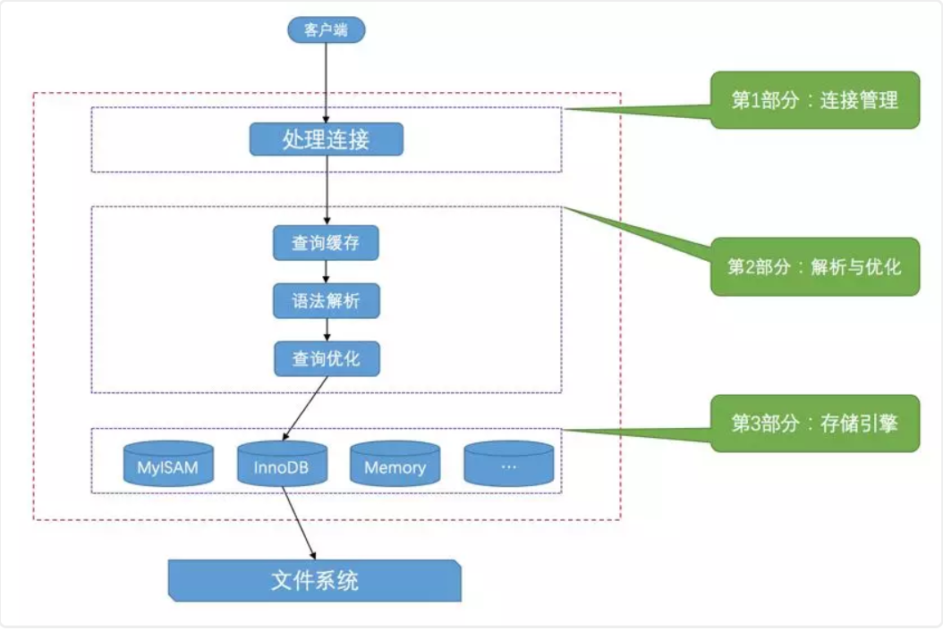 MySQL命令执行过程