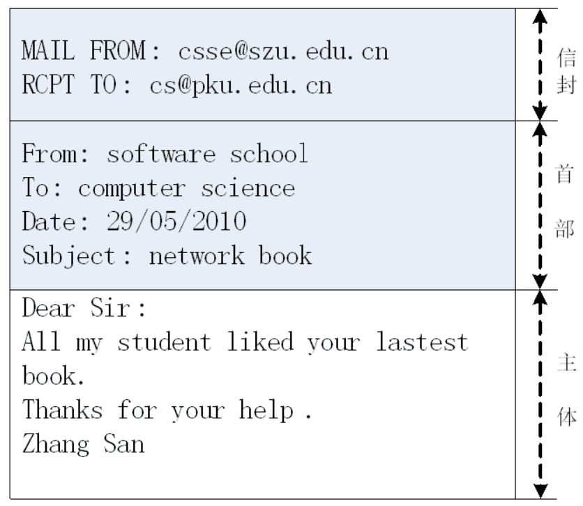 SMTP消息