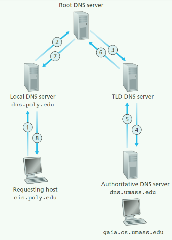 递归DNS