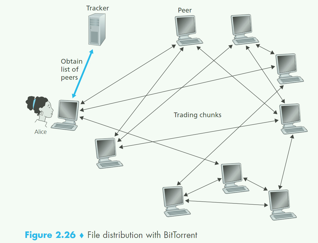 P2P