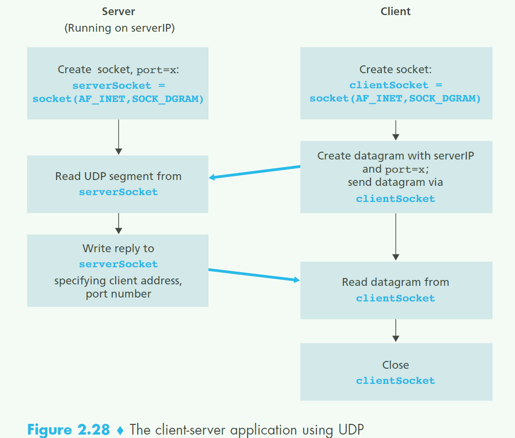 UDP