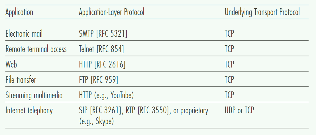 常见的网络应用和所采用的实现协议