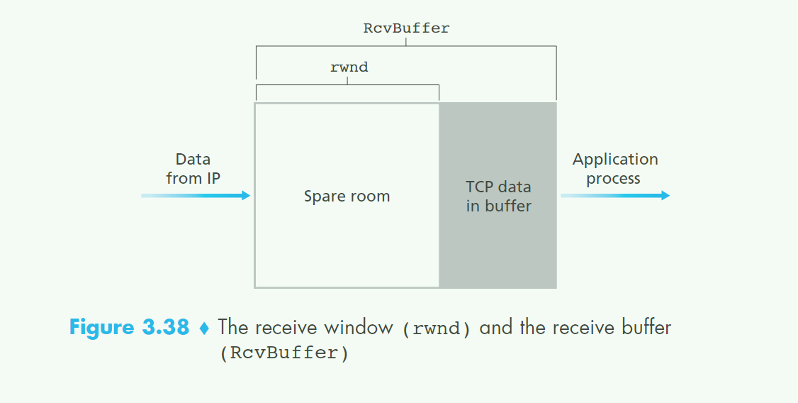 RcvWindow