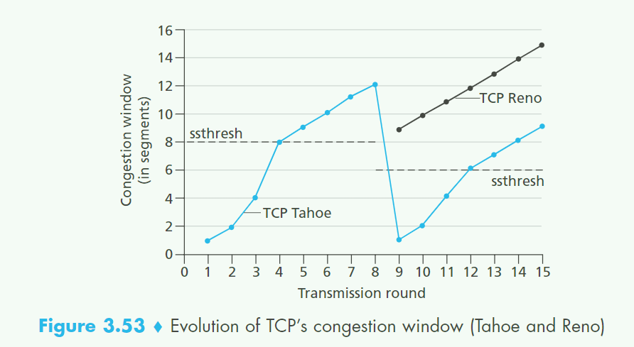 TCP Tahoe协议和TCP Reno协议