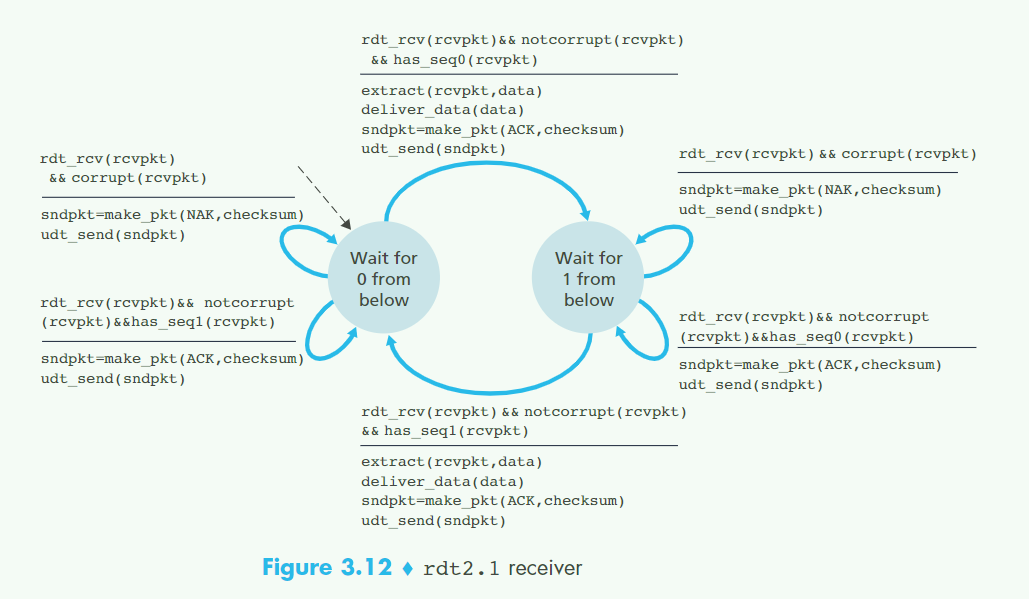 rdt2.1receiver