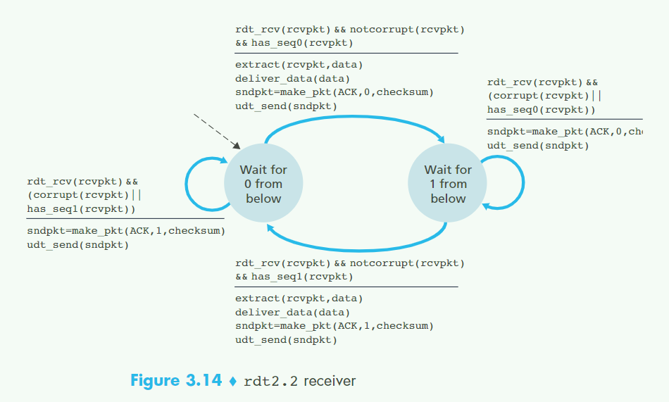 rdt2.2receiver