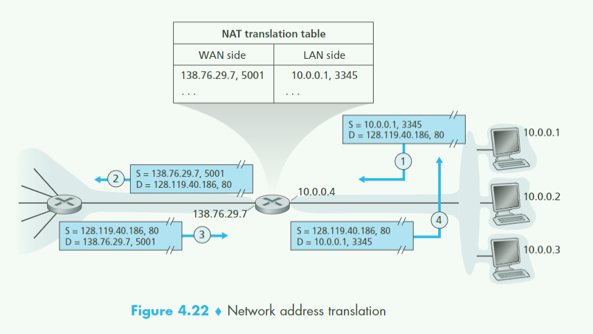 DHCP