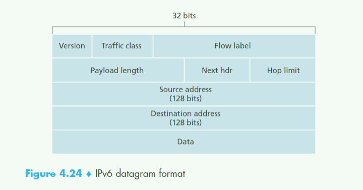 IPV6报文格式