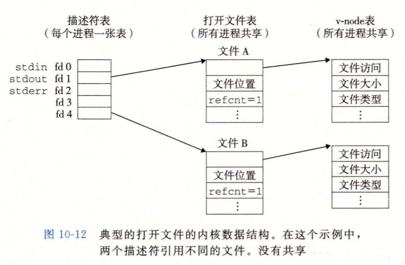 文件的内核结构