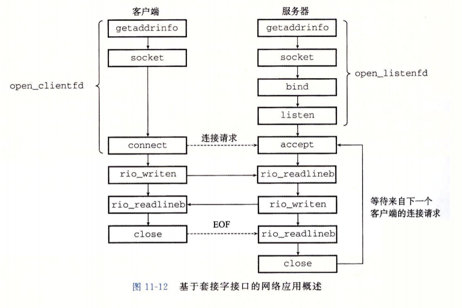 套接字接口