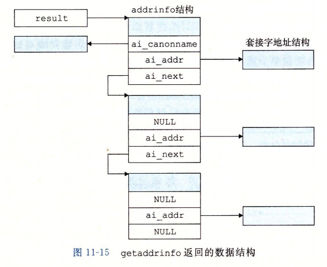 addrinfo数据结构