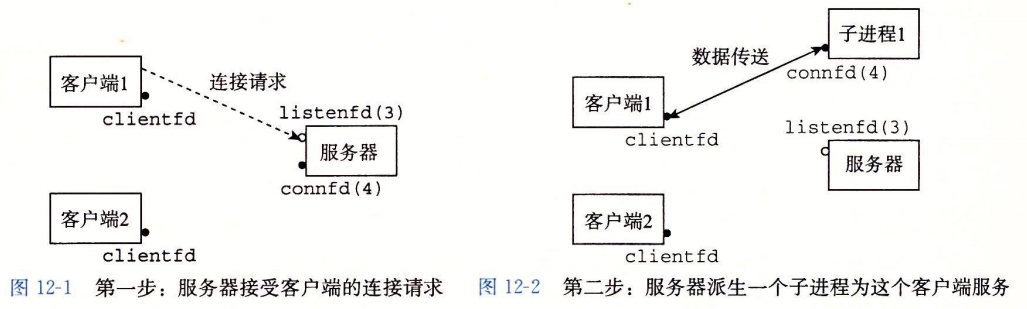 基于进程的并发编程