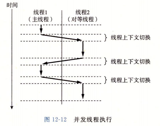 线程并发执行