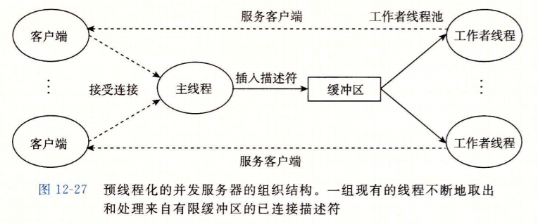 预线程化