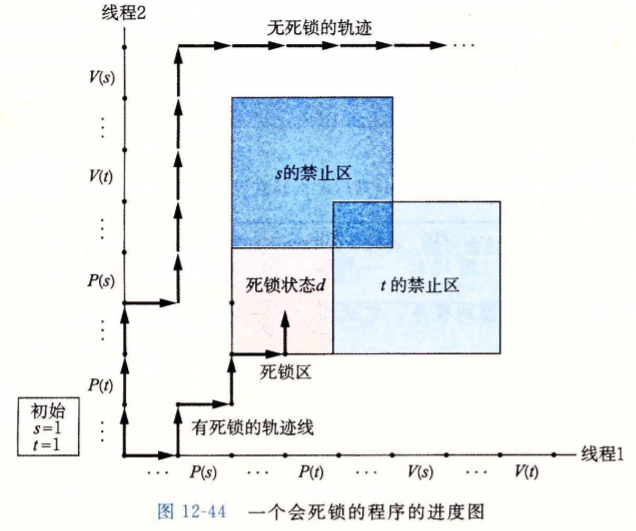 死锁进度图