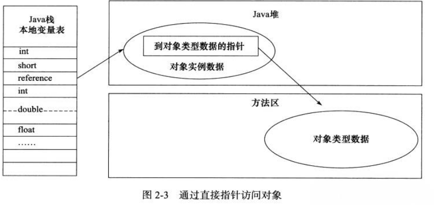 直接指针