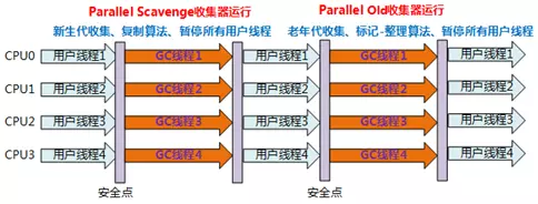 Parallel Scavenge