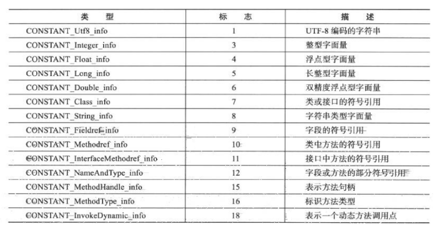 常量池表结构