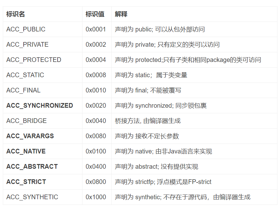 方法访问标志