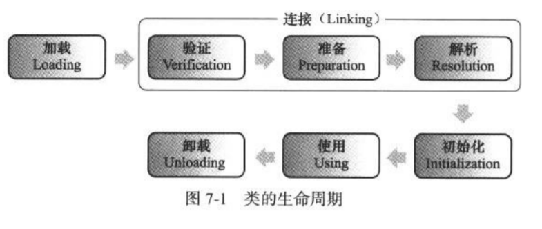 类的生命周期