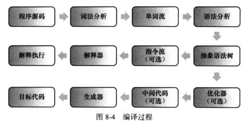 编译过程