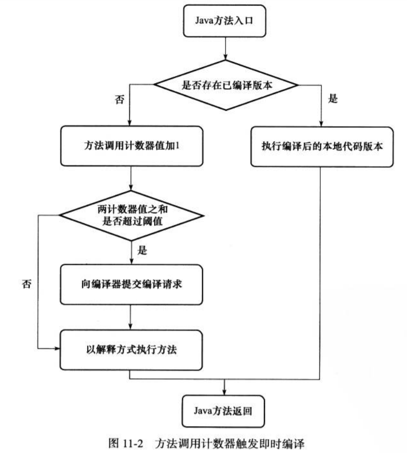 方法调用计数器