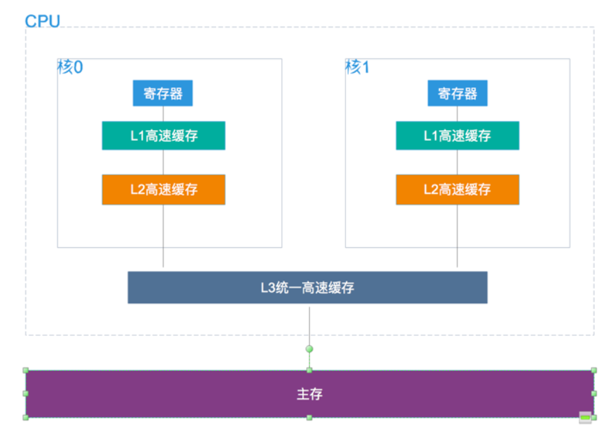 缓存一致性问题