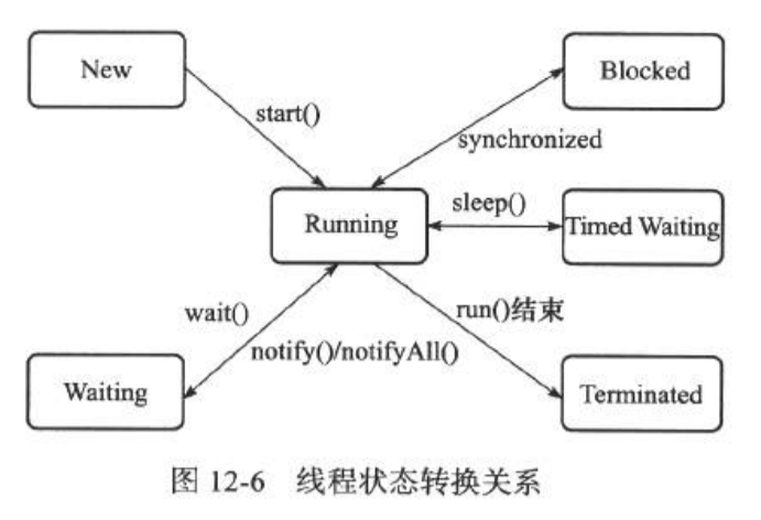 线程状态的转换