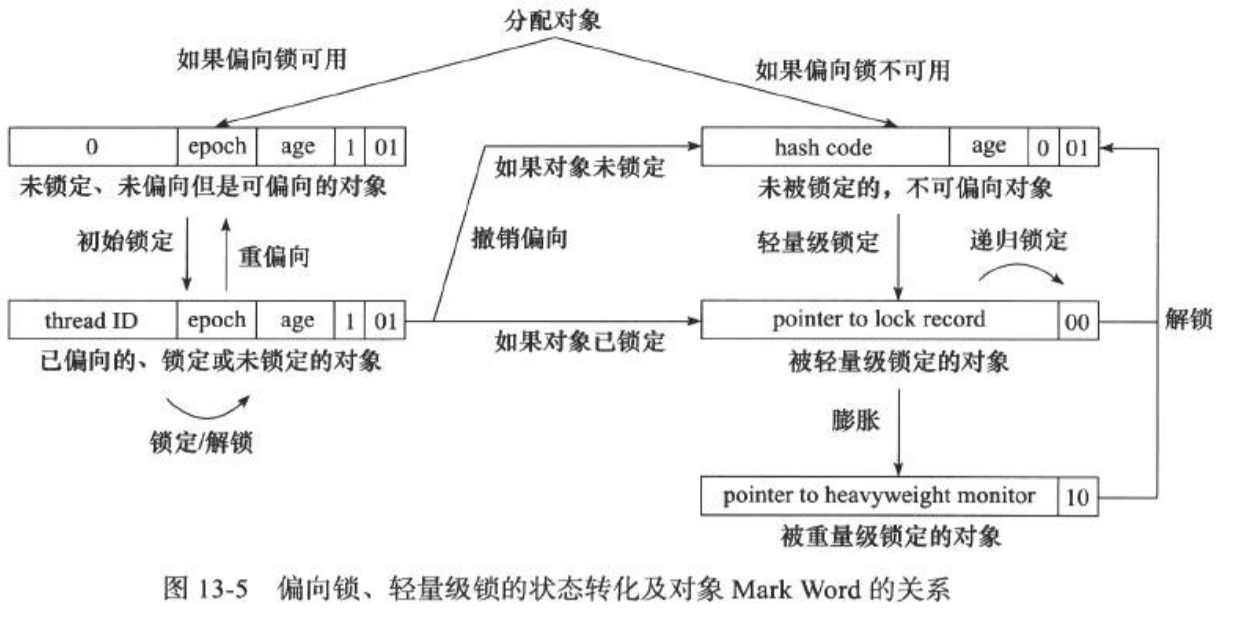 锁的状态转换