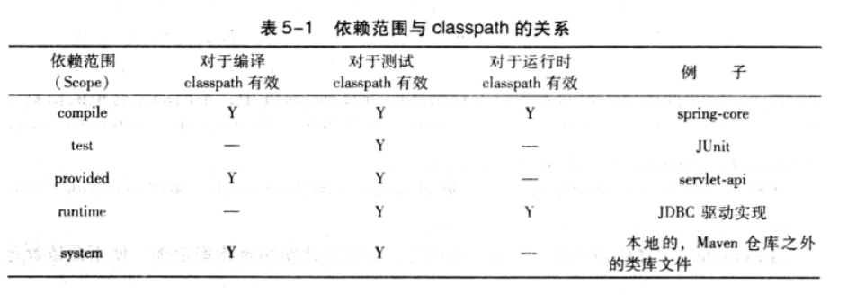 依赖范围