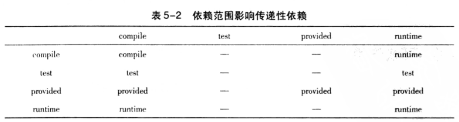 依赖范围传递