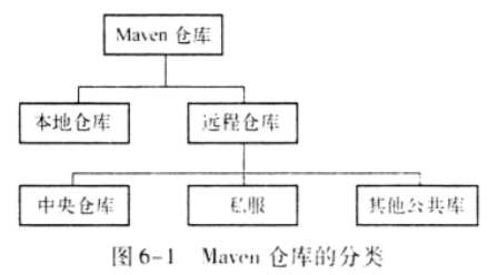 仓库的分类